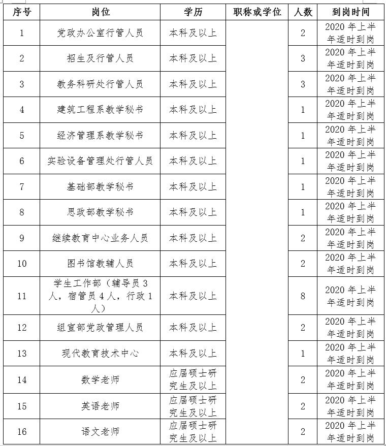 林州建筑职业技术学院人才招聘启事 (图2)