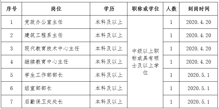 林州建筑职业技术学院人才招聘启事 (图1)