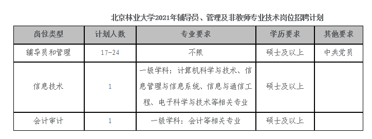 明天截止，北京林业大学招聘辅导员、管理人员，不限专业硕士学历。(图1)