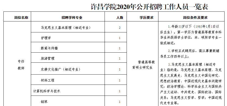 许昌学院2020年公开招聘工作人员方案(图2)